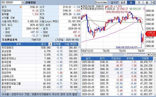 [중국증시-마감] 미국 104% 상호관세 부과했지만…오히려 1%대 상승_정윤교
