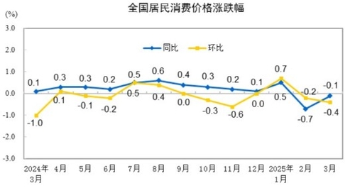 중국 3월 CPI 전년비 0.1% 하락…PPI 2.5%↓(상보)_권용욱