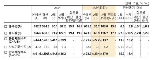 2월까지 나라살림 17.9조 적자…총지출 10.5조↓_박준형