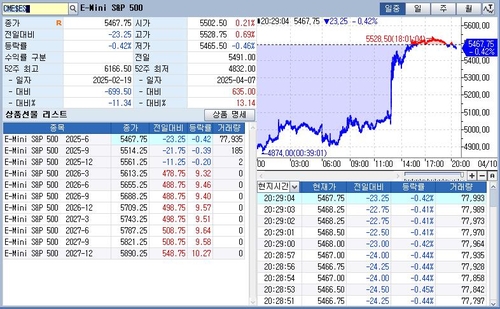 미 국채금리, 亞 시장서 하락…S&P500 선물도 약세 전환_정윤교