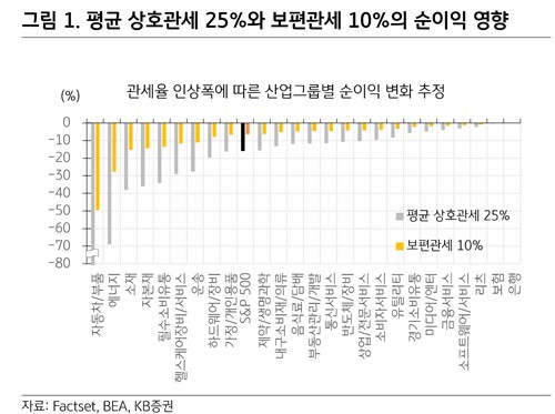 관세 최악은 피했지만…"보편관세·中관세 125%면 美기업 부담 그대로"_노요빈