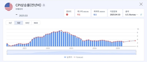 웰스파고 "미 3월 CPI, 마지막 완화적 인플레 지표될 것"_정윤교