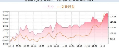 3년 국채선물 반등…外人 4천여계약 순매수 전환_노현우