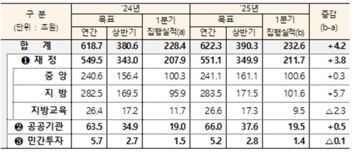 1분기 신속집행 232.6조·4.2조↑…상반기 목표대비 60%_박준형