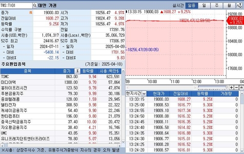 대만 가권지수 9.25% 급등 마감_정윤교