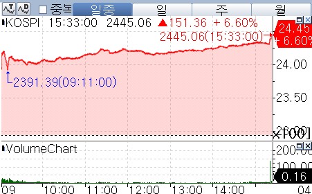美 관세 유예에 코스피·코스닥 매수 사이드카…SK하이닉스 11% 급등_장순환