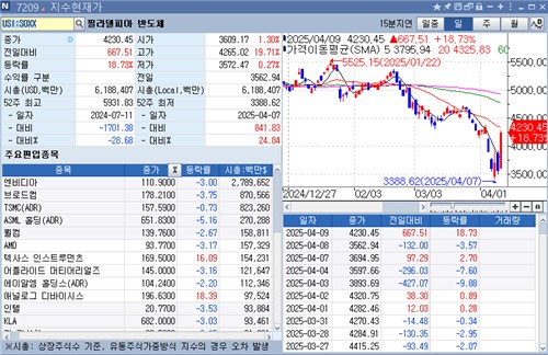 글로벌 자산배분 전문 미래에셋도 "美 테크주 팔아라…현금 확보해야"_박경은
