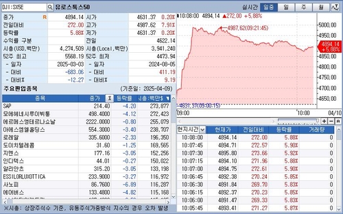 유럽 증시, 트럼프 상호관세 유예에 급등 출발_정윤교