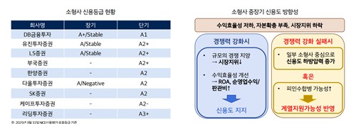 '한국판 골드만'에 가려진 중소형 증권사…올해도 신용등급 방어 어렵다_박경은