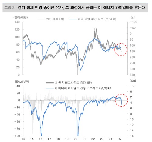 "유가 60달러, 트럼프 마지노선…美셰일기업 파산 위험 노출"_노요빈