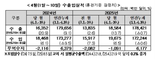 4월 1~10일 수출 13.7% 증가…일평균액은 0.3%↑(종합)_박준형