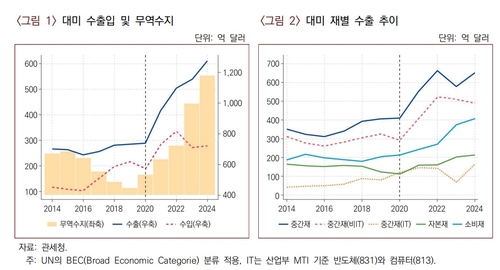 산업硏 "미국 통상 협상에 한-미 제조업 연계성 활용해야"_이재헌