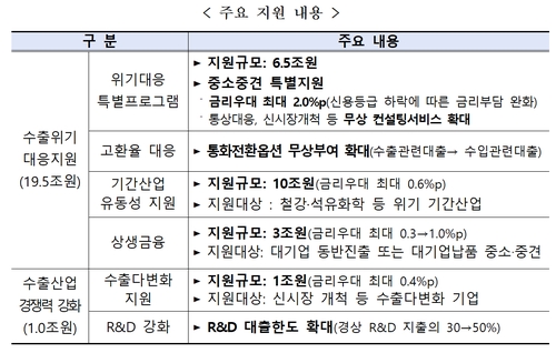 수출입銀, 수출 위기 대응에 총 20조원 금융지원_윤슬기