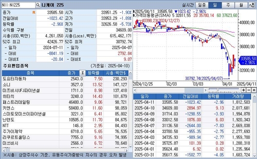 [도쿄증시-마감] 하루만에 하락 전환…미 대중관세 145%에 불안심리 고조_정윤교