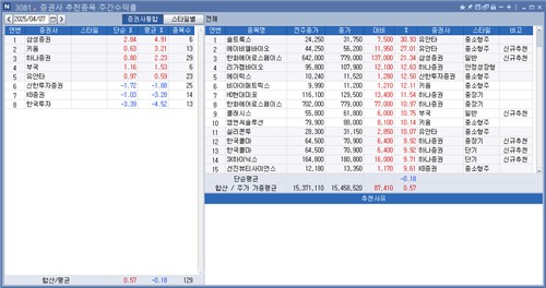 <리서치 주간추천종목> 삼성證 수익률 톱…한화에어로 21.34%↑_박경은