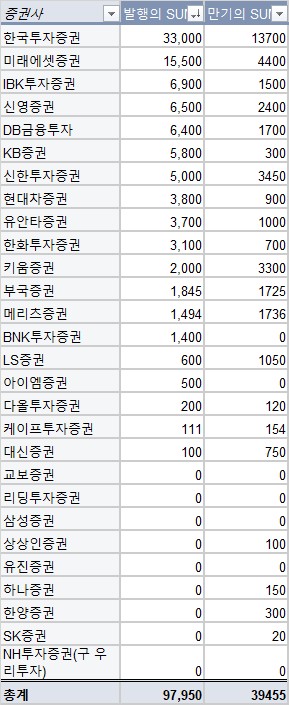지난주 증권사 CP·전단채 9조7천950억 발행…금주 만기 3조9천455억원_이규선