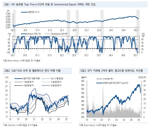 "美 S&P500, 과매도 국면 진입…모델 적중률 90%"_이규선