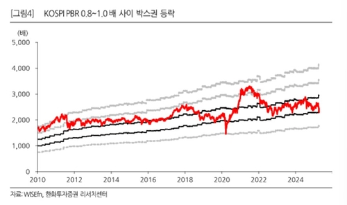 PBR 과거 저점까지 24% 남은 나스닥 vs 역사적 저점인 코스피_송하린