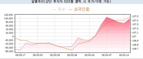 금통위 후 채권 전략 고민…고지 점한 외국인·스팁은 길까_노현우