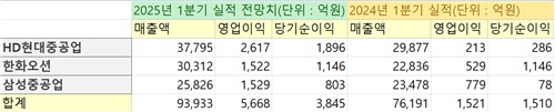 조선업계, 환율 상승에 1Q 매출 급증 전망…해운은 운임하락에도 선방_한종화