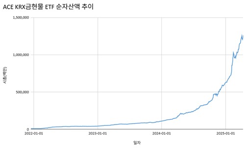 [금현물 ETF 흥행] '연못 속 고래' 어쩌나…"김프 열풍에 한몫"_노요빈