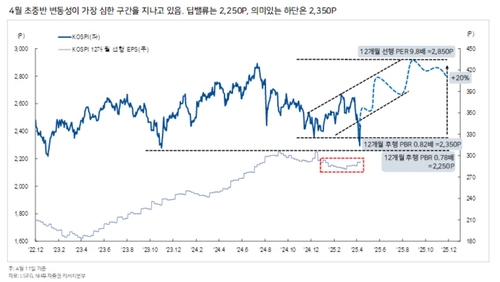 '추경 30조=GDP 1.2%' 정책 앞둔 코스피…"2~3분기 상승"_송하린
