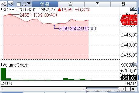 관세 전쟁 '일단' 휴전……반도체 유예에 코스피 0.8%대 상승 출발_박경은