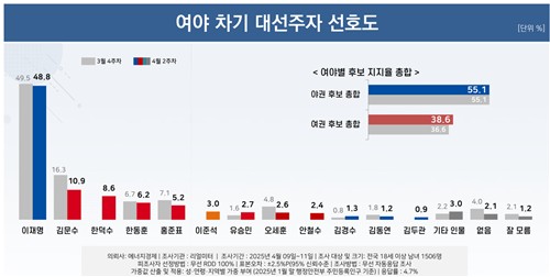 대선 지지율 이재명 48.8% 1위…한덕수 8.6% 3위 급부상(종합)_황남경