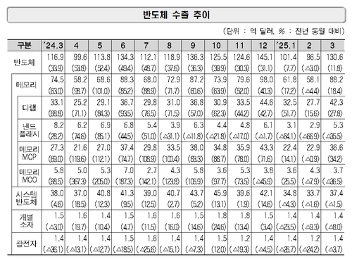 3월 반도체 수출 11.8%↑…ICT 대미 수출 19.4% 확대_이재헌