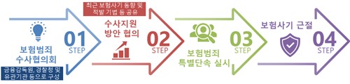 금감원, 전국 18개 시·도 경찰청과 보험범죄 수사협의회 개최_이윤구