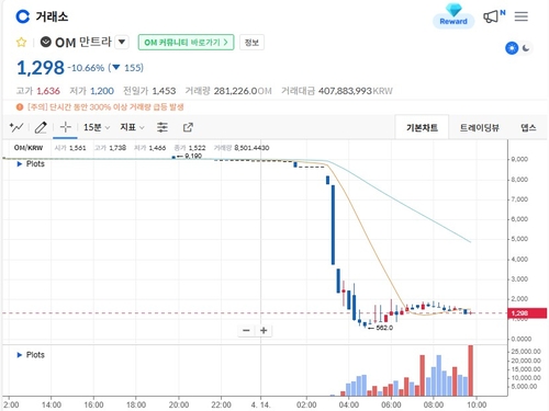 만트라(OM) 토큰, 30분 만에 88% 폭락…루나 사태 이후 최악의 붕괴_이규선