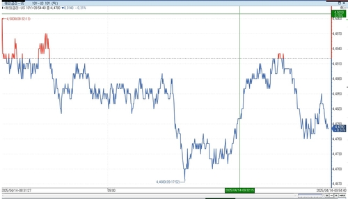 미 국채금리, 亞 시장서 대체로 반락…S&P500 선물↑_이민재