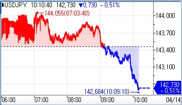 달러-엔 환율 0.5%까지 낙폭 확대(상보)_권용욱