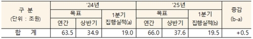 1분기 공공기관 투자 19.5조·0.5조↑…연간 목표치 29.5%_박준형