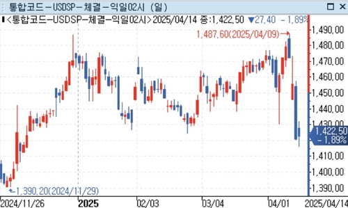 1,500원선 위협하던 달러-원…이젠 1,400원선 밑으로 가나_정선영