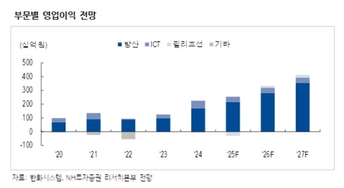 한화시스템 '7개월래 최대' 130억 담은 연기금…무엇을 봤나_송하린