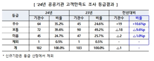 공공기관 45곳 고객만족도 '미흡'…예보, 2년 연속 최하위_박준형