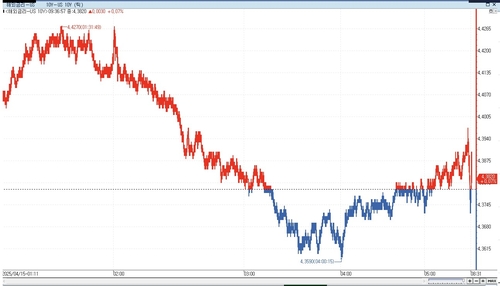 美국채금리, 연준 인사 매파 발언에 상승…S&P500 선물↓_이민재