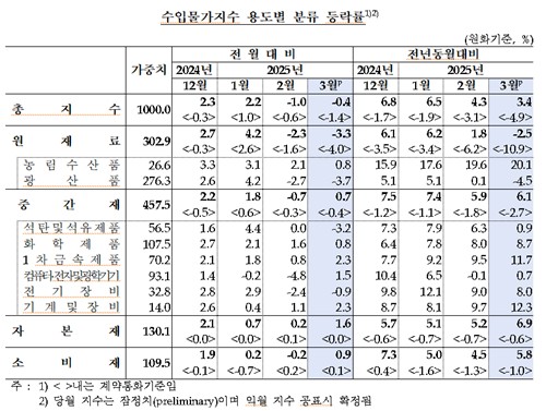 3월 수입물가 0.4%↓…유가 급락에 두달 연속 내림세_손지현