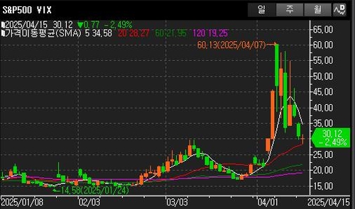 톰 리 "주식 시장 바닥 신호 나왔다…2008년·2020년 VIX 지수 보니"_윤시윤