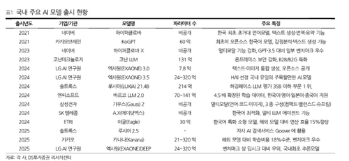"韓 AI, 글로벌과 기술격차 못 좁혀…서비스화에 승산"_서영태