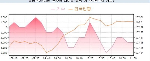 [채권-오전] 금리 소폭 상승…이창용 발언 대기_노현우