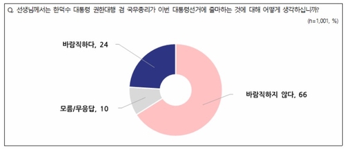 국민 10명 중 6명, 韓대행 대선 출마 "바람직하지 않다"_온다예