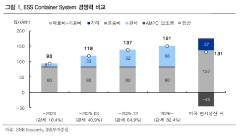 IBK투자증권 "트럼프 덕분에 북미 ESS 시장 韓 기업에 유리"_서영태
