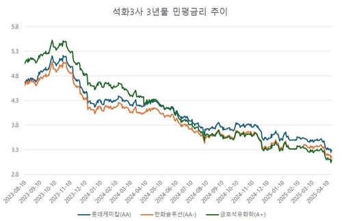 금호석화, 어느덧 채권금리 넘버 2…업황 부진에도 '탄탄'_윤은별