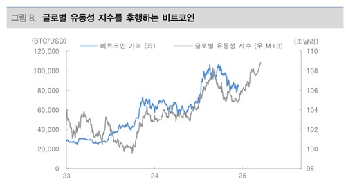 비트코인 가격과 글로벌 유동성 지수