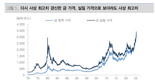"연준 美국채 신뢰성 문제 진압…금 랠리 둔화·비트코인 부활"_노요빈