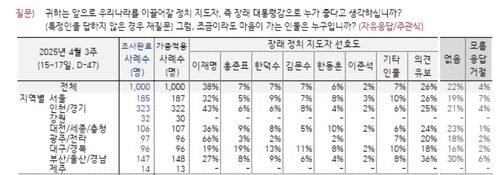 이재명 지지율 38% '갤럽 조사 최고치'…한덕수 7%·5%p↑_온다예