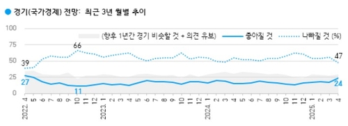 국민 절반, 향후 1년간 경제 "나빠질 것" 예상_온다예