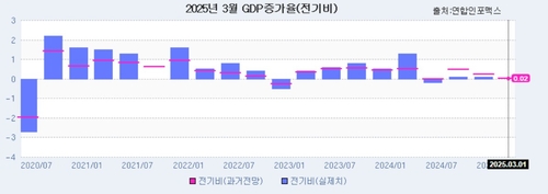 [인포맥스 POLL] 1분기 GDP 전기비 0.02%↑…전년비 0.01%↑_오진우
